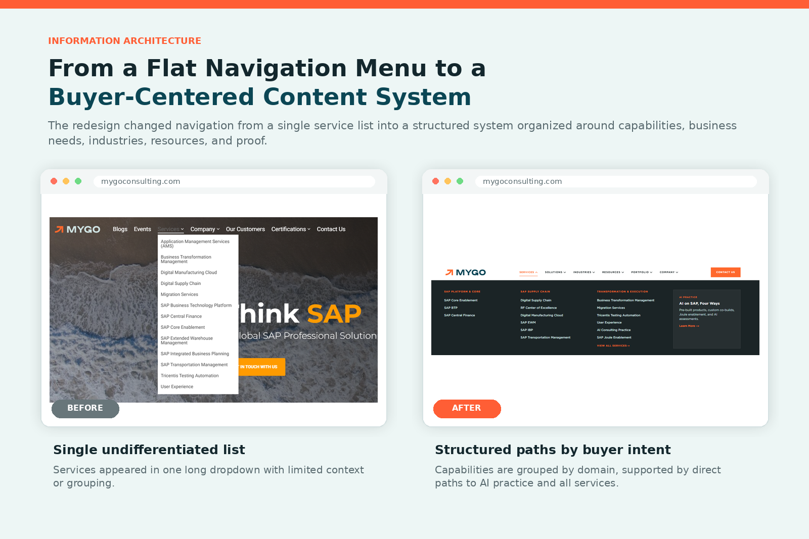 Before and after of the MYGO Consulting navigation: one long services dropdown on the old HubSpot site, and a grouped mega menu on the new site